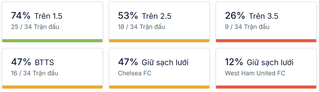 Ty so doi dau Chelsea vs West Ham