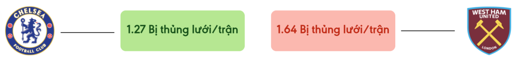 Thong ke ban thang Chelsea vs West Ham - bi thung luoi