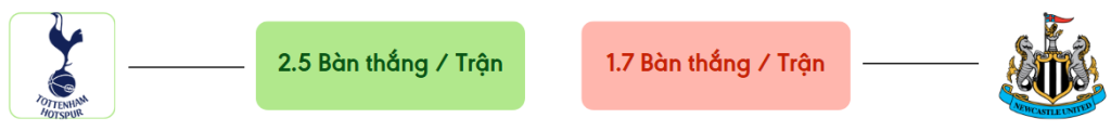 Thong ke ban thang Tottenham vs Newcastle -  ban duoc ghi