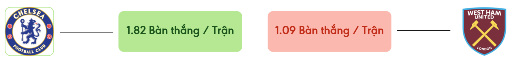 Thong ke ban thang Chelsea vs West Ham -  ban duoc ghi
