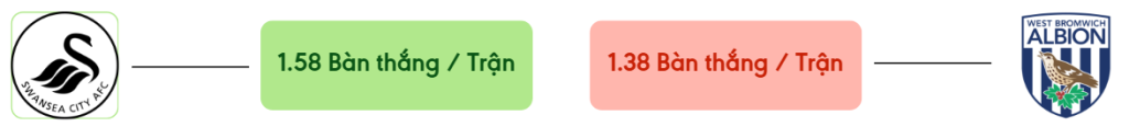 Thong ke ban thang Swansea vs West Brom -  ban duoc ghi