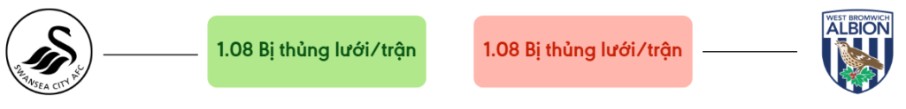 Thong ke ban thang Swansea vs West Brom - bi thung luoi