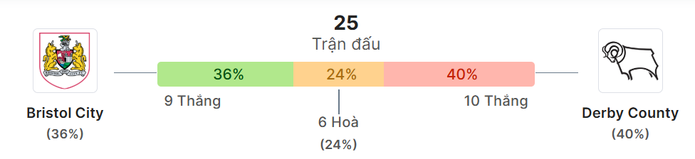 Thong ke doi dau Bristol vs Derby County