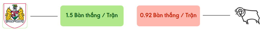 Thong ke ban thang Bristol vs Derby County -  ban duoc ghi