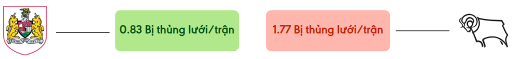 Thong ke ban thang Bristol vs Derby County - bi thung luoi