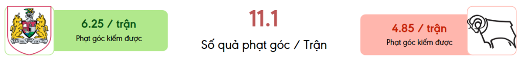Thong ke phat goc Bristol vs Derby County