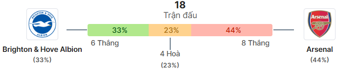 Thong ke doi dau Brighton vs Arsenal 