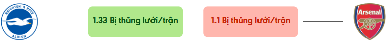 Thong ke ban thang Brighton vs Arsenal  - bi thung luoi