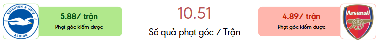 Thong ke phat goc Brighton vs Arsenal 