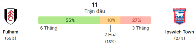 Thong ke doi dau Fulham vs Ipswich