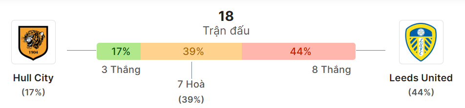 Thong ke doi dau Hull City vs Leeds