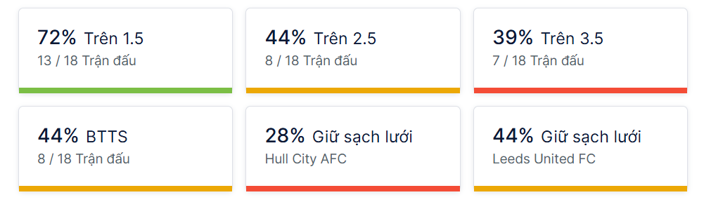 Ty so doi dau Hull City vs Leeds