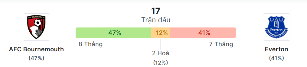 Thong ke doi dau Bournemouth vs Everton