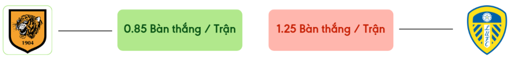 Thong ke ban thang Hull City vs Leeds -  ban duoc ghi