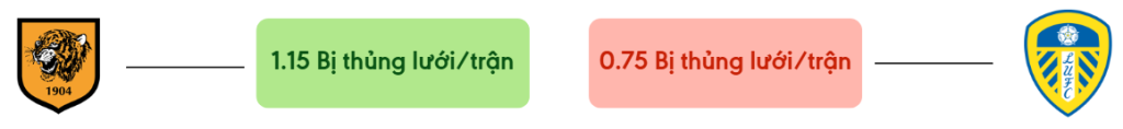 Thong ke ban thang Hull City vs Leeds - bi thung luoi