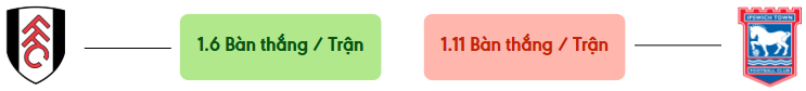 Thong ke ban thang Fulham vs Ipswich -  ban duoc ghi