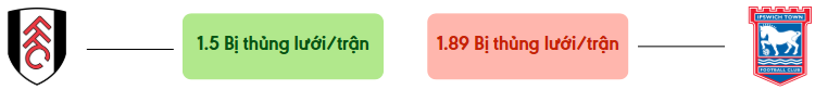Thong ke ban thang Fulham vs Ipswich - bi thung luoi