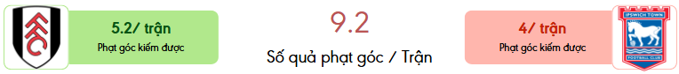 Thong ke phat goc Fulham vs Ipswich