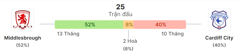 Thong ke doi dau Middlesbrough vs Cardiff