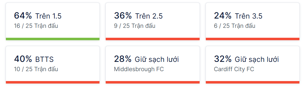 Ty so doi dau Middlesbrough vs Cardiff