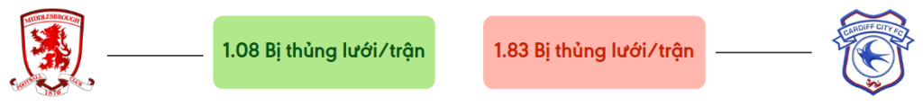 Thong ke ban thang Middlesbrough vs Cardiff - bi thung luoi