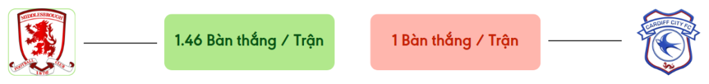 Thong ke ban thang Middlesbrough vs Cardiff -  ban duoc ghi