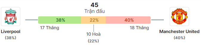Thong ke doi dau Liverpool vs Man United
