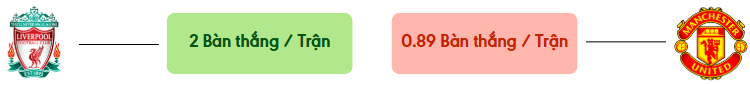 Thong ke ban thang Liverpool vs Man United -  ban duoc ghi