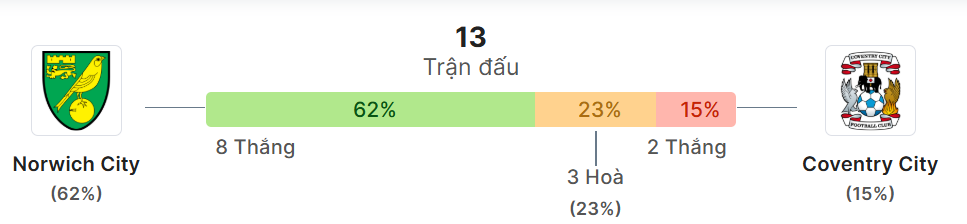 Thong ke doi dau Norwich vs Coventry