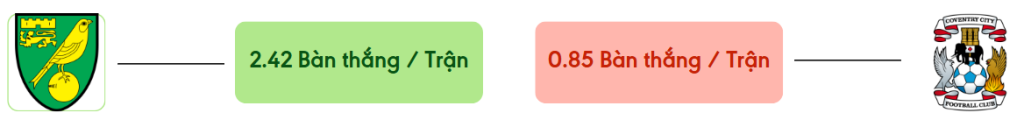 Thong ke ban thang Norwich vs Coventry -  ban duoc ghi