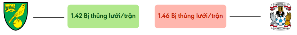 Thong ke ban thang Norwich vs Coventry - bi thung luoi
