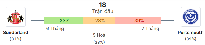 Thong ke doi dau Sunderland vs Portsmouth