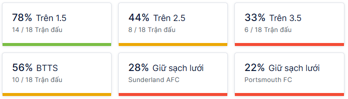 Ty so doi dau Sunderland vs Portsmouth