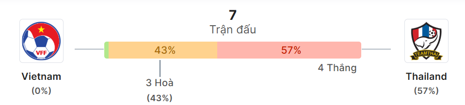 Thong ke doi dau Việt Nam vs Thái Lan