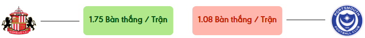 Thong ke ban thang Sunderland vs Portsmouth -  ban duoc ghi