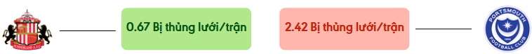 Thong ke ban thang Sunderland vs Portsmouth - bi thung luoi