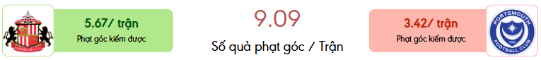 Thong ke phat goc Sunderland vs Portsmouth