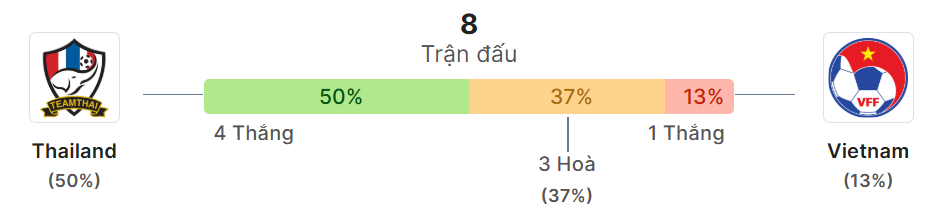Thong ke doi dau Thái Lan vs Việt Nam
