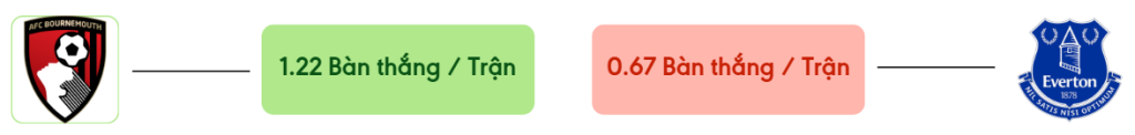 Thong ke ban thang Bournemouth vs Everton -  ban duoc ghi