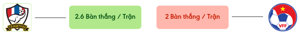 Thong ke ban thang Thái Lan vs Việt Nam -  ban duoc ghi