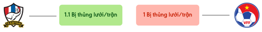 Thong ke ban thang Thái Lan vs Việt Nam - bi thung luoi