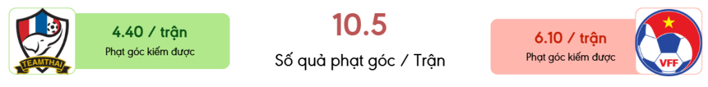 Thong ke phat goc Thái Lan vs Việt Nam