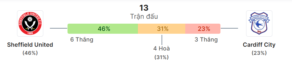 Thong ke doi dau Sheffield United vs Cardiff