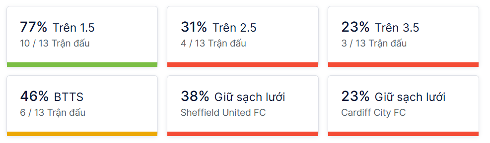 Ty so doi dau Sheffield United vs Cardiff