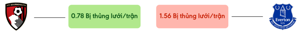 Thong ke ban thang Bournemouth vs Everton - bi thung luoi