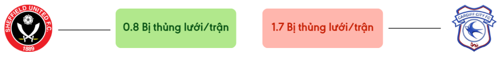 Thong ke ban thang Sheffield United vs Cardiff - bi thung luoi