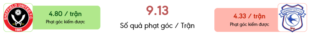 Thong ke phat goc Sheffield United vs Cardiff