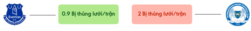 Thong ke ban thang Everton vs Peterborough - bi thung luoi