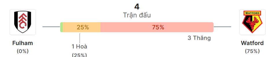 Thong ke doi dau Fulham vs Watford