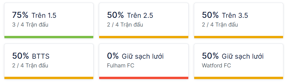 Ty so doi dau Fulham vs Watford